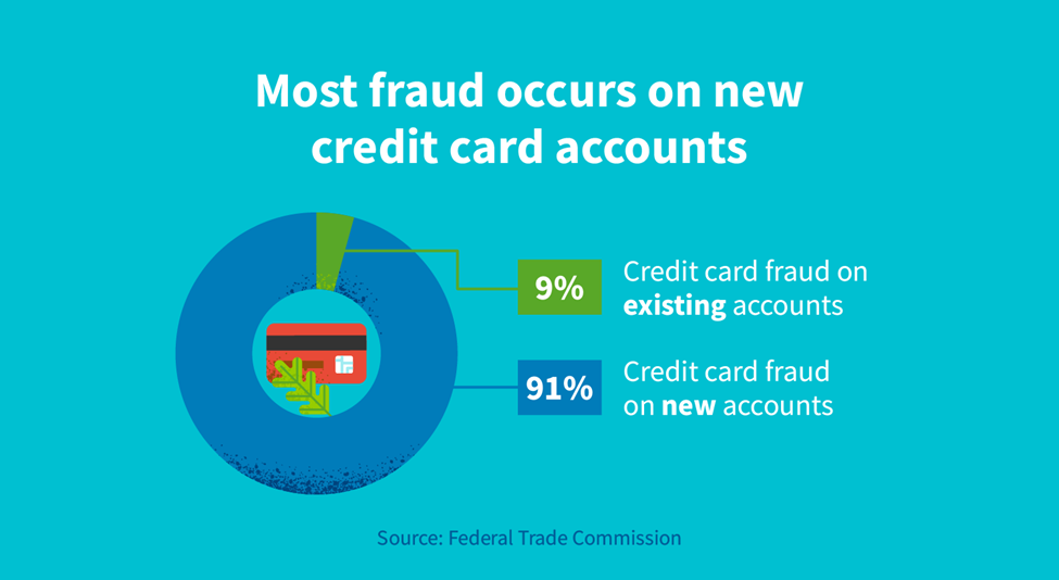 Most fraud occurs on new credit card accounts.