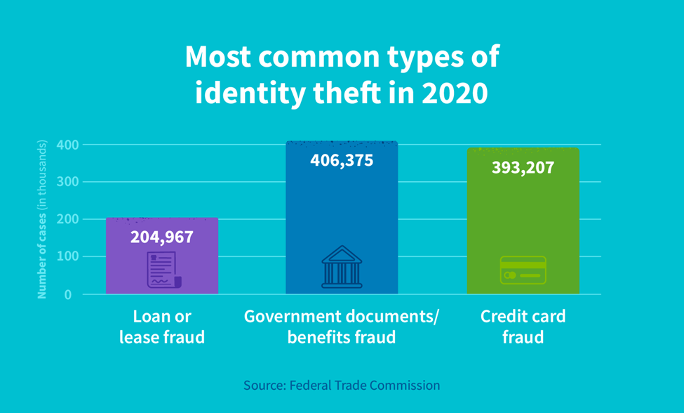The most common types of identity theft in 2020.