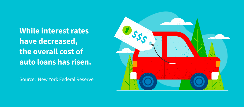 While interest rates have decreased, the overall cost of auto loans has risen.