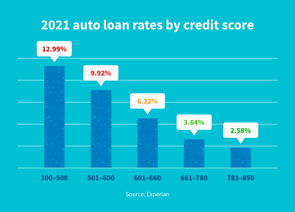 2021 auto loan rates by credit score