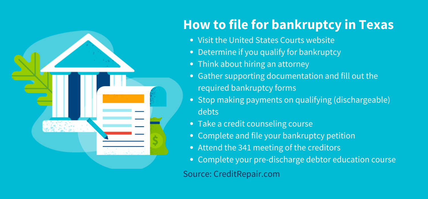 How to file for bankruptcy in Texas
Visit the United States Courts website
Determine if you qualify for bankruptcy
Think about hiring an attorney
Gather supporting documentation and fill out the required bankruptcy forms
Stop making payments on qualifying (dischargeable) debts
Take a credit counseling course
Complete and file your bankruptcy petition
Attend the 341 meeting of the creditors
Complete your pre-discharge debtor education course