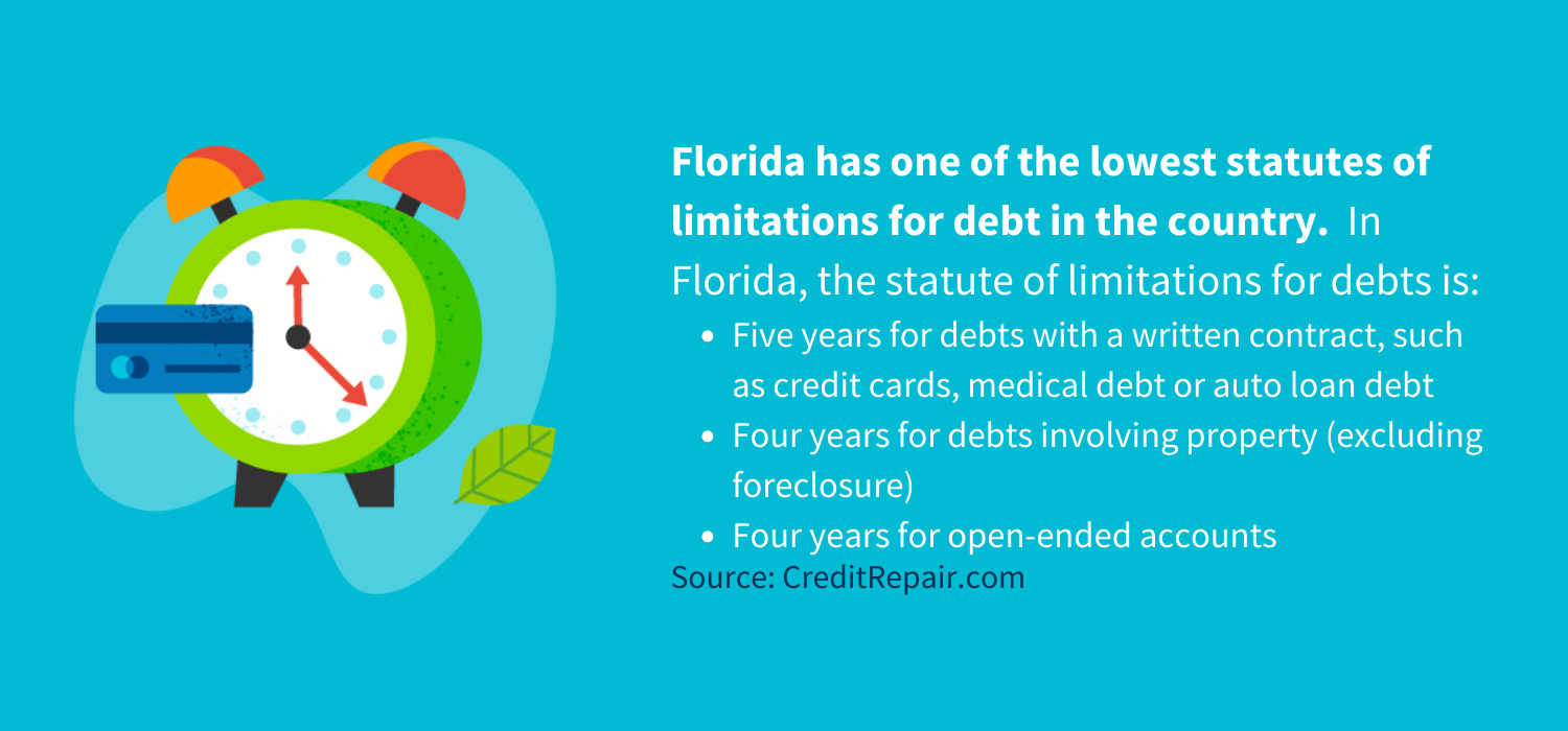 Florida has one of the lowest statutes of limitations for debt in the country.  In Florida, the statute of limitations for debts is:
Five years for debts with a written contract, such as credit cards, medical debt or auto loan debt
Four years for debts involving property (excluding foreclosure) 
Four years for open-ended accounts 