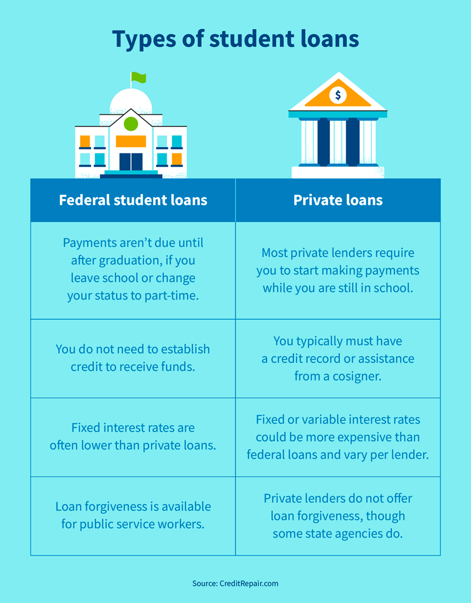 Types of student loans