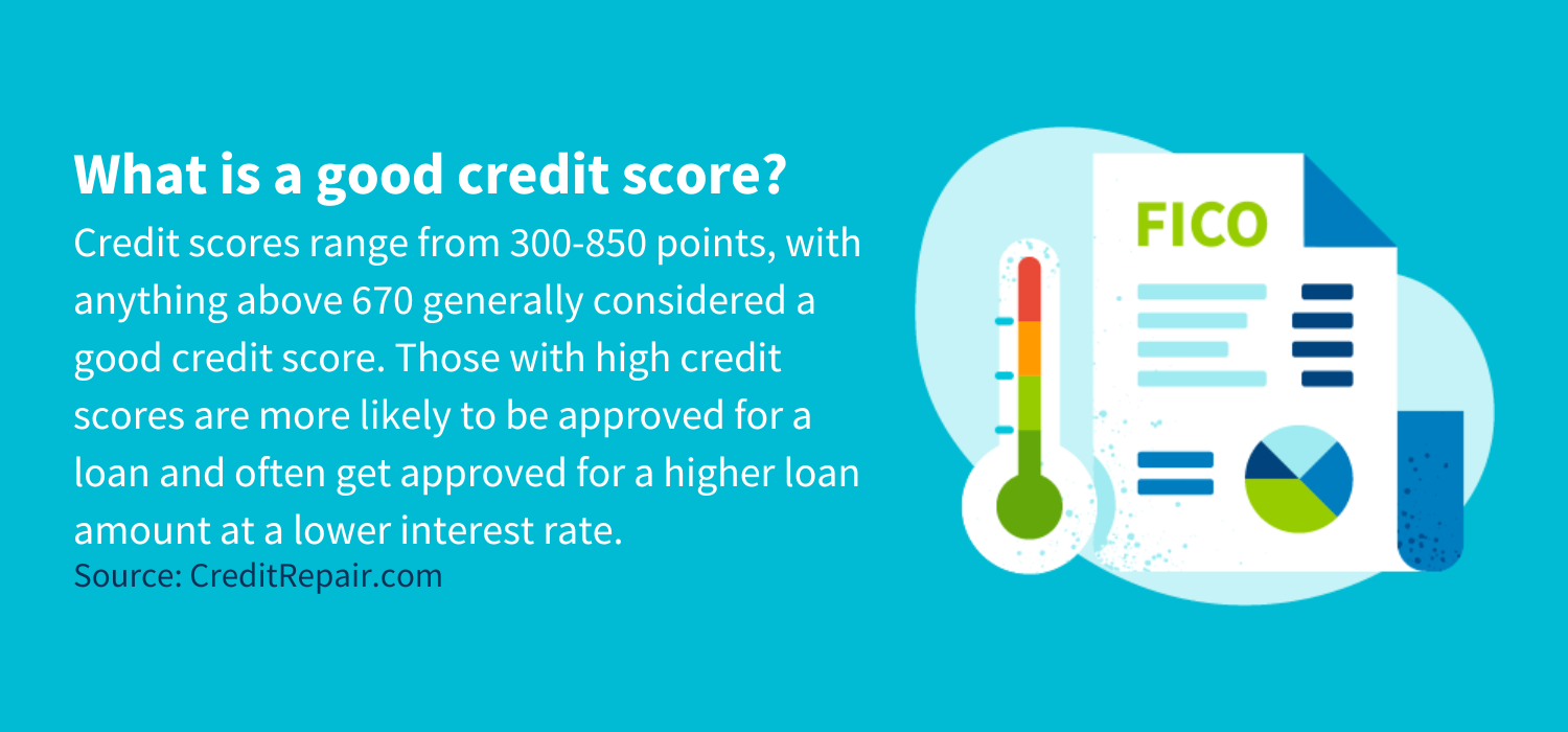 Credit scores range from 300-850 points, with anything above 670 generally considered a good credit score. Those with high credit scores are more likely to be approved for a loan and often get approved for a higher loan amount at a lower interest rate.
