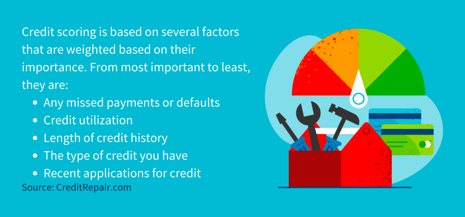 Credit scoring is based on several factors that are weighted based on their importance. From most important to least, credit reference agencies consider the following: Any missed payments or defaults
Credit utilization 
Length of credit history 
The type of credit you have 
Recent applications for credit