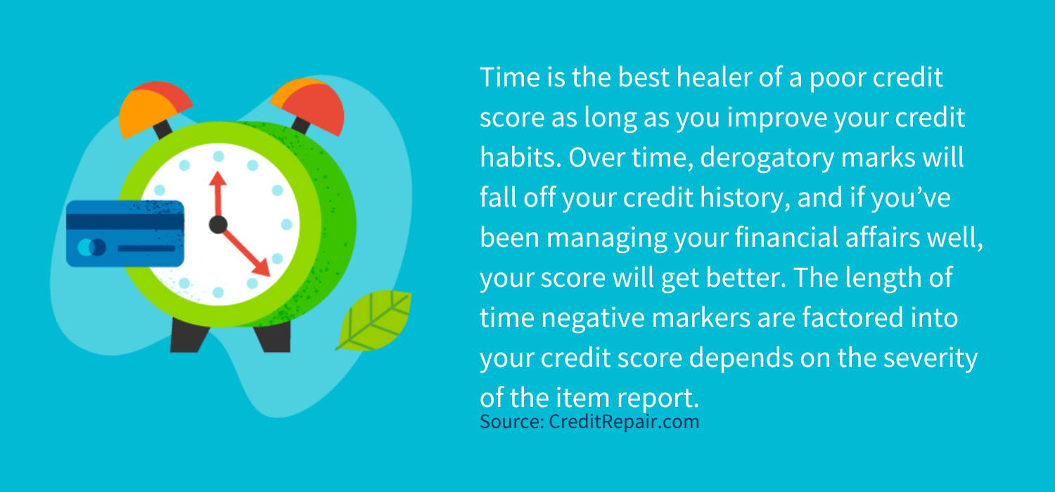 Time is the best healer of a poor credit score as long as you improve your credit habits. Over time, derogatory marks will fall off your credit history, and if you’ve been managing your financial affairs well, your score will get better. The length of time negative markers are factored into your credit score depends on the severity of the item report. 
