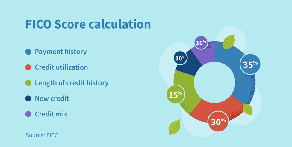 What Is A FICO Score And How Is It Calculated?