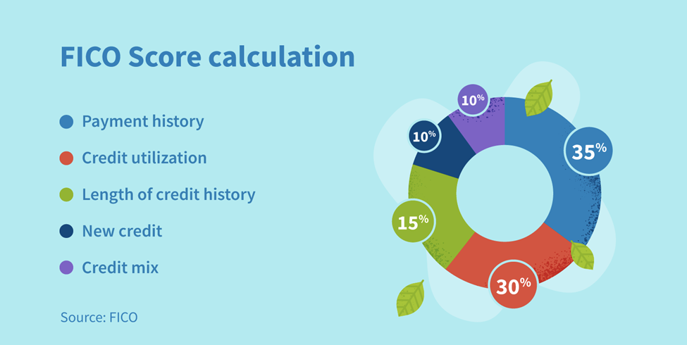 FICO Score calculation