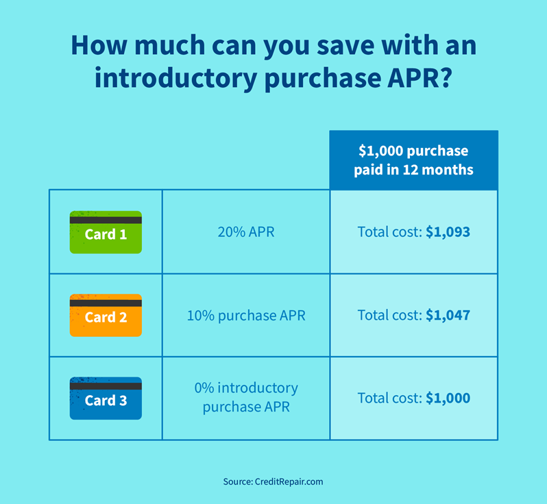 How much can you save with an introductory purchase APR?