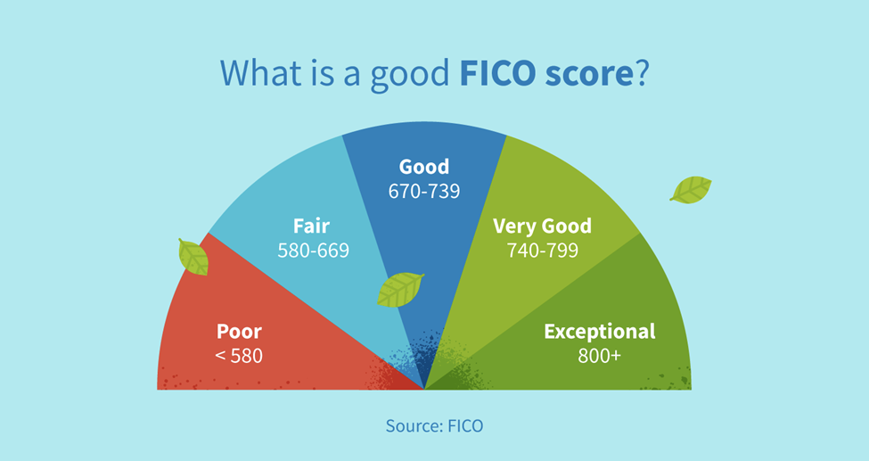 What is a good FICO score?