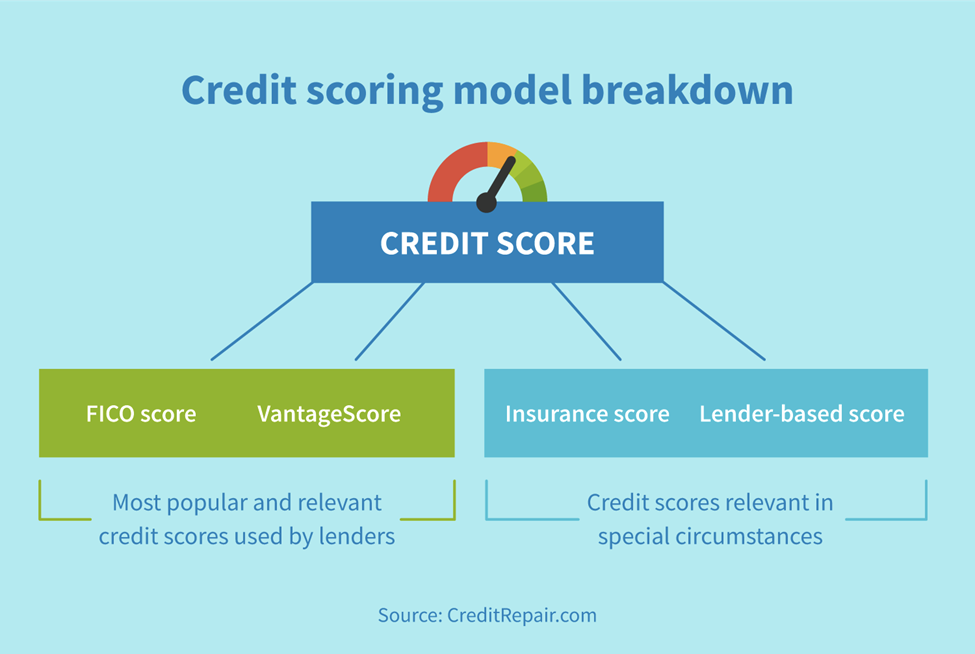 Credit scoring model breakdown