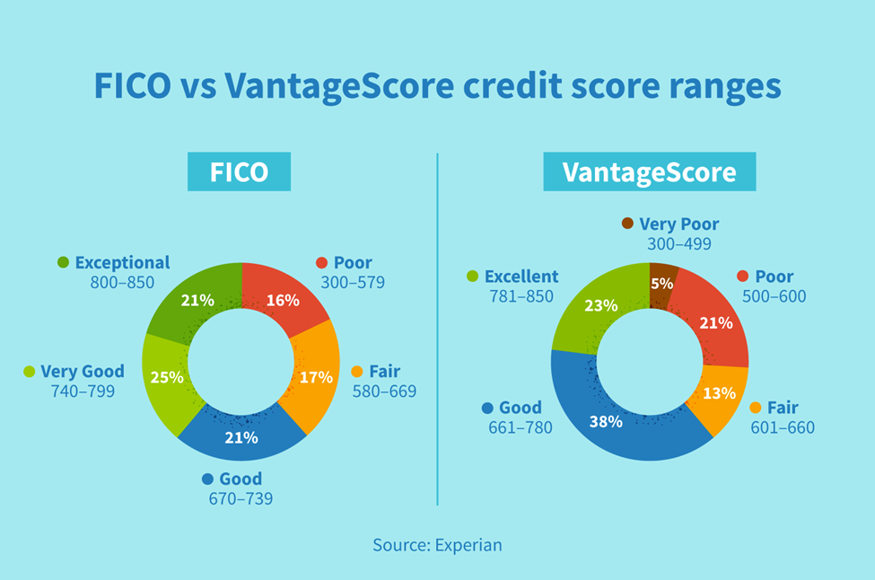 FICO vs VantageScore credit score ranges