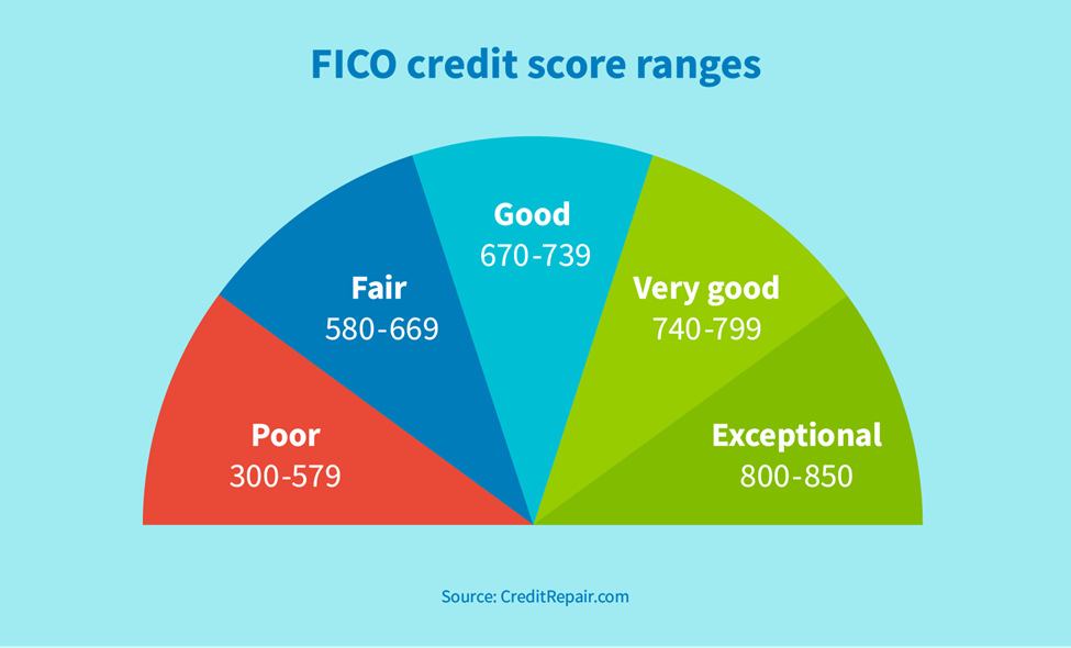 FICO credit score ranges