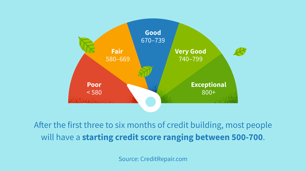After the first three to six months of credit building, most people will have a starting credit score ranging between 500-700.