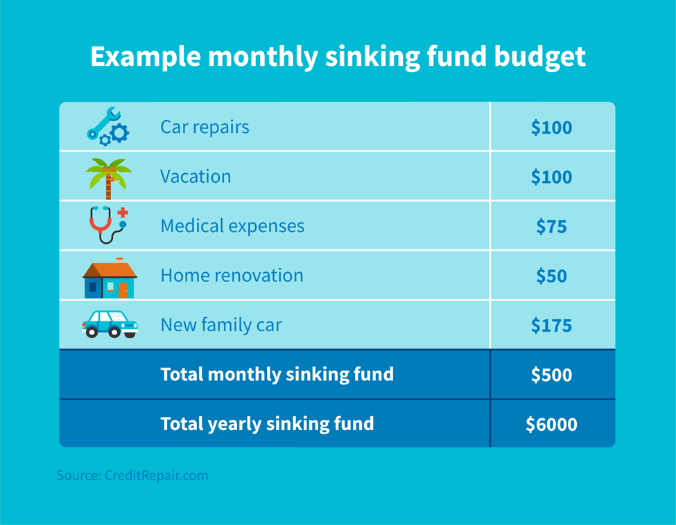 Example monthly sinking fund budget