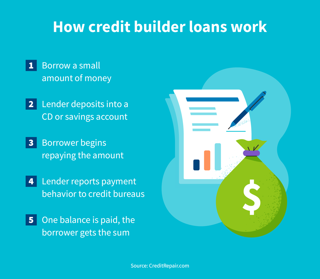 How credit builder loans work