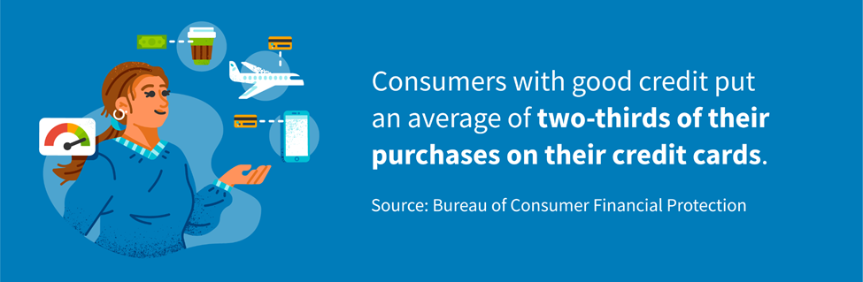 Consumers with good credit put an average of two-thirds of their purchases on their credit cards.
