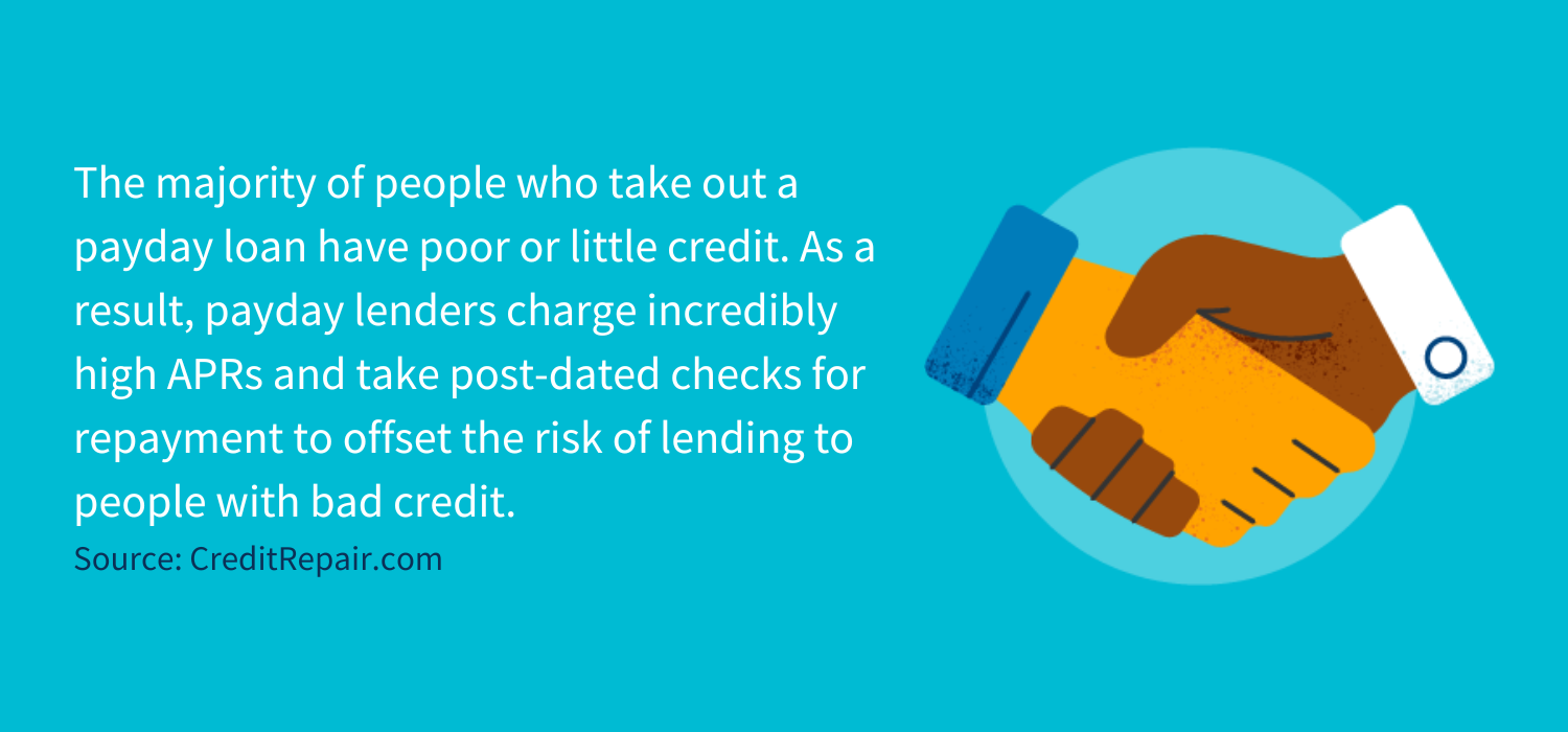 The majority of people who take out a payday loan have poor or little credit. As a result, payday lenders charge incredibly high APRs and take post-dated checks for repayment to offset the risk of lending to people with bad credit. 
