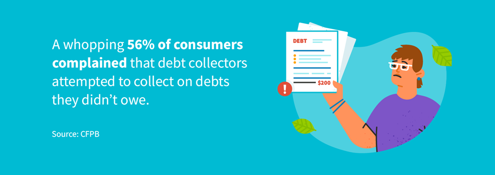 56% of consumers complained that debt collectors attempted to collect on debts they didn't owe.