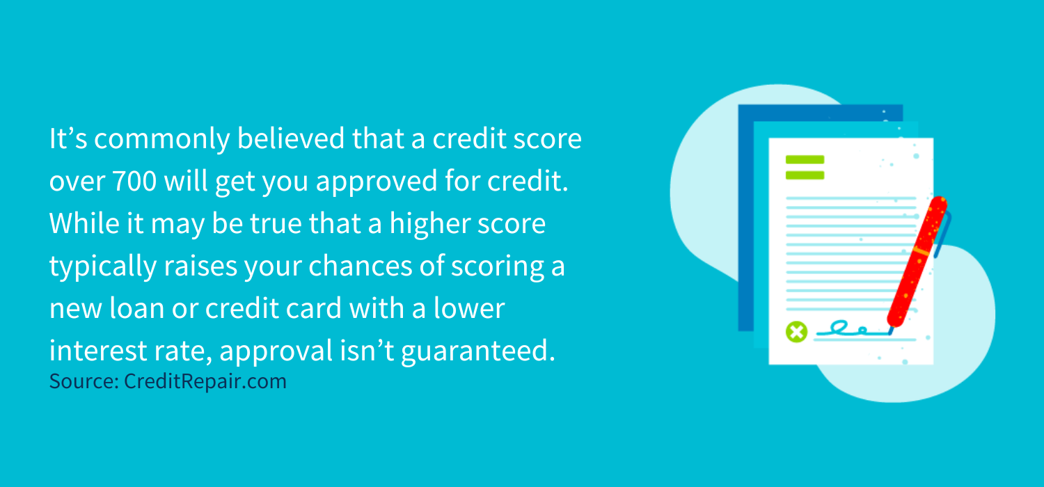 It’s commonly believed that a credit score over 700 will get you approved for credit. While it may be true that a higher score typically raises your chances of scoring a new loan or credit card with a lower interest rate, approval isn’t guaranteed. 