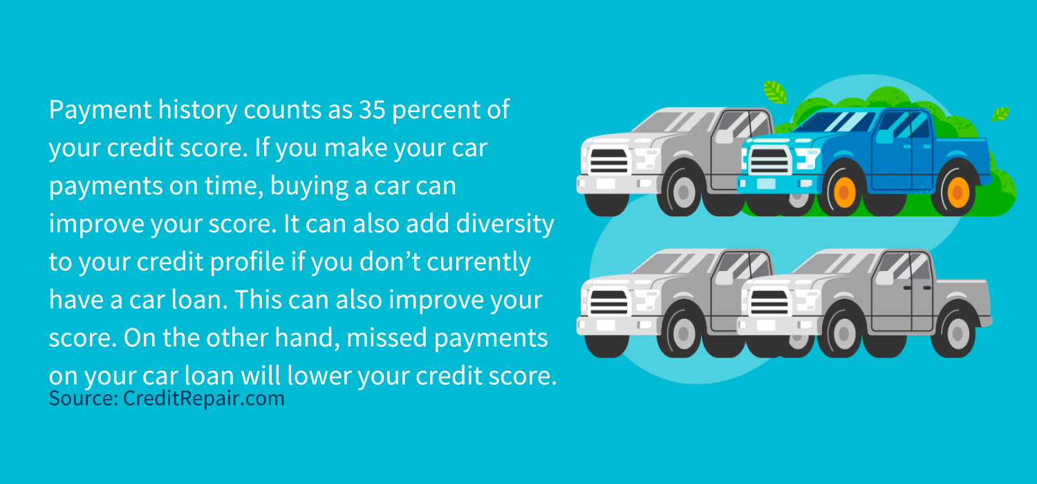 Payment history counts as 35 percent of your credit score. If you make your car payments on time, buying a car can improve your score. It can also add diversity to your credit profile if you don’t currently have a car loan. This can also improve your score. On the other hand, missed payments on your car loan will lower your credit score.