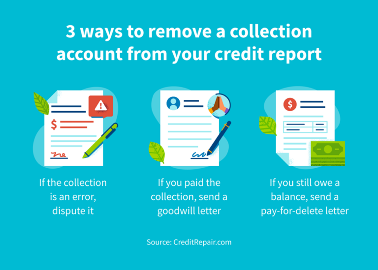 To Avoid Collections Does Paying Off Collections Improve Your Credit Score? | CreditRepair.com