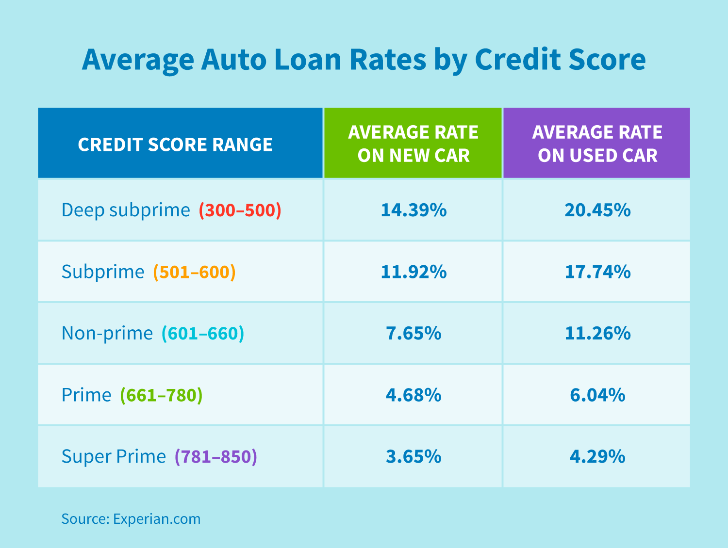 average-auto-loan-rates-credit-repair