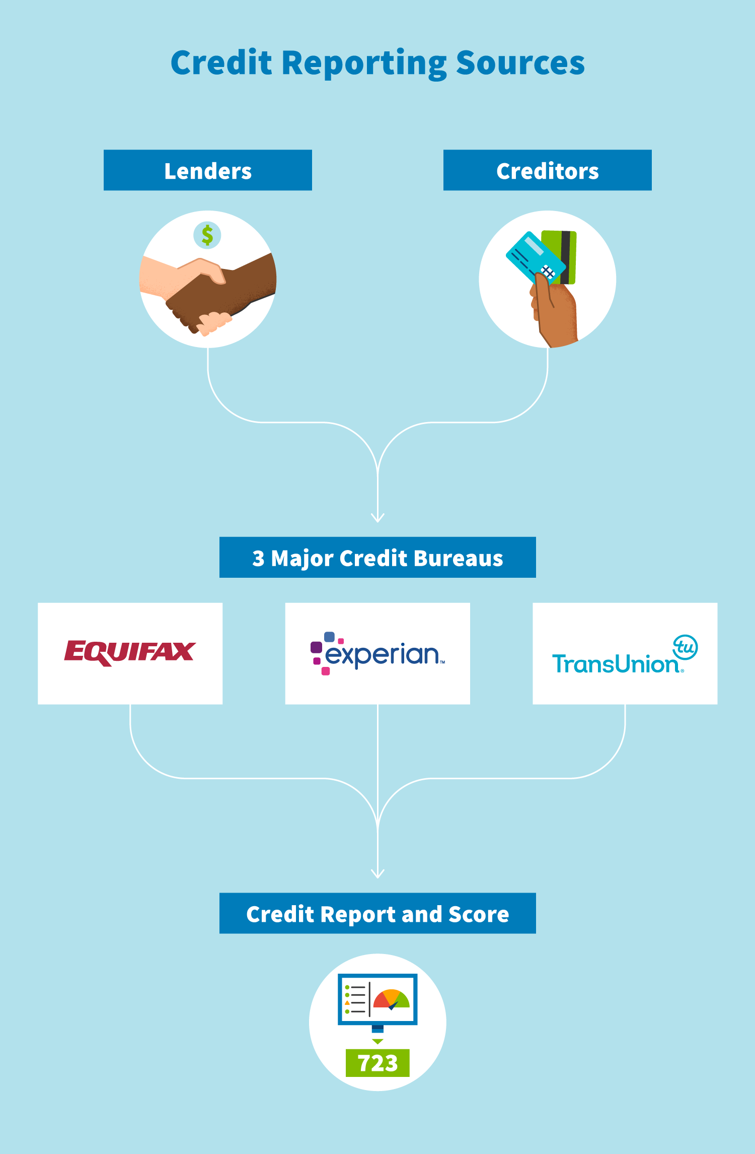 Understanding credit score ranges learn where you stand creditrepair
