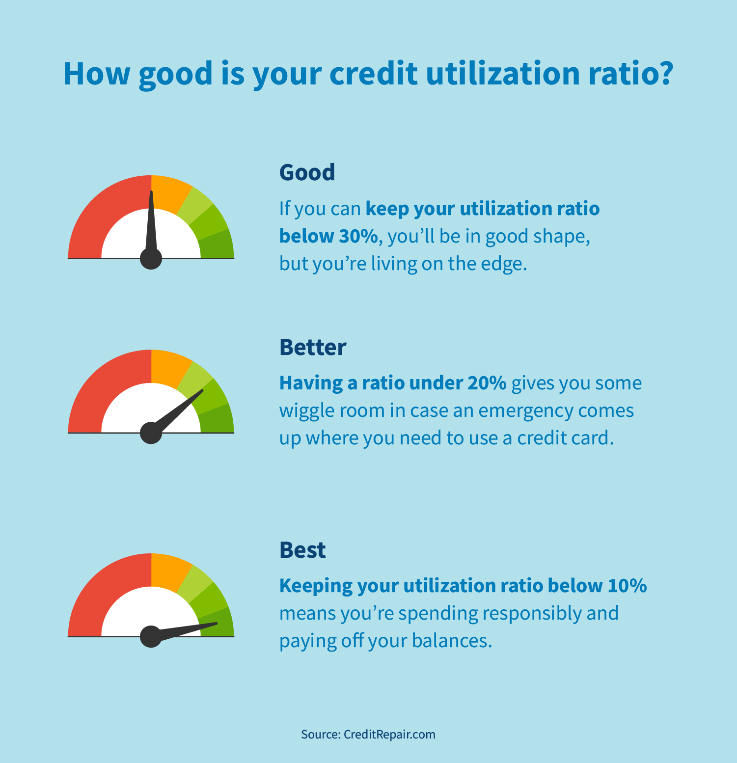 Improved credit utilization ratio