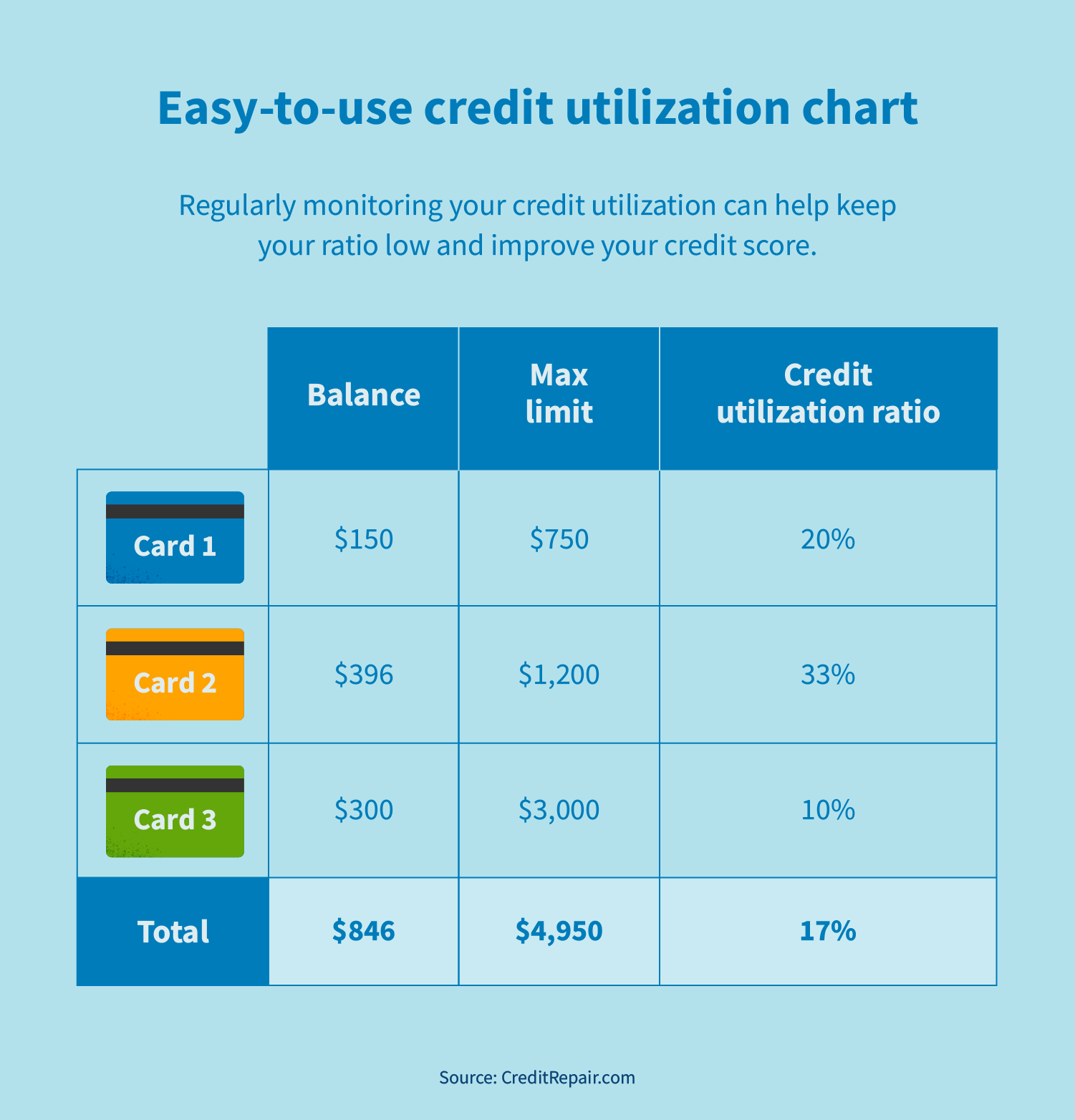 Improved credit utilization