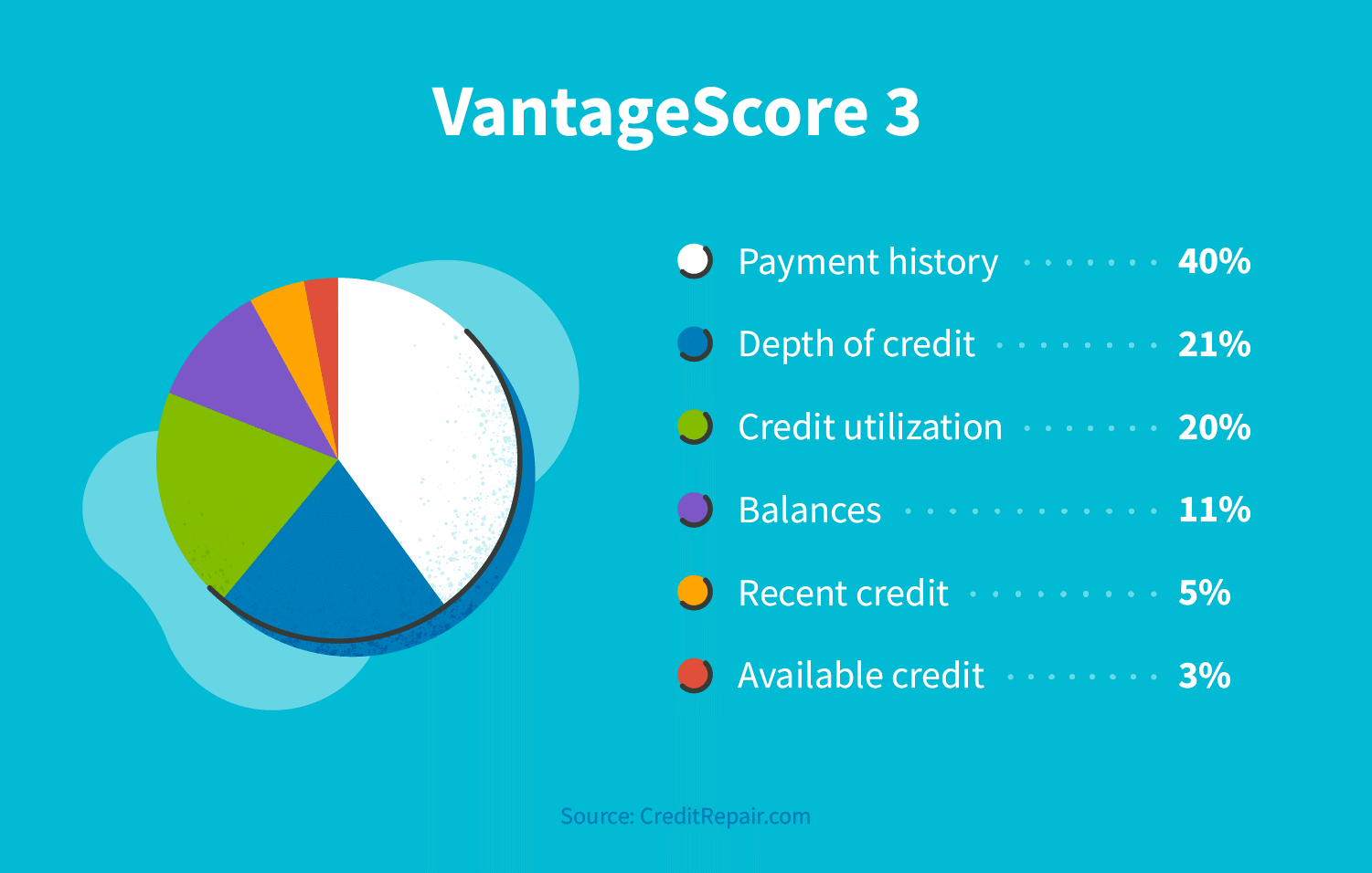 What Is a Bad Credit Score? And How to Fix It
