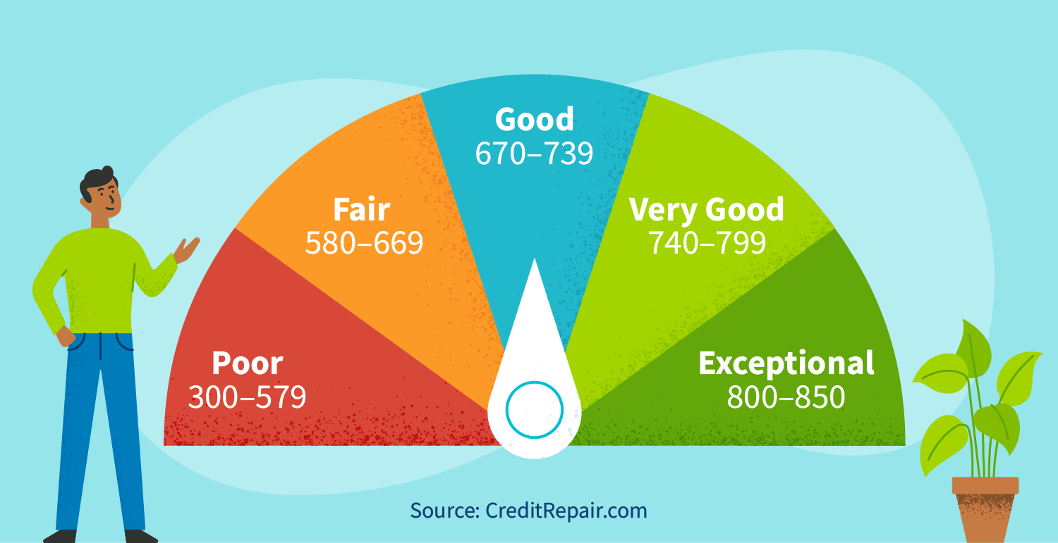 What Is a Credit Score