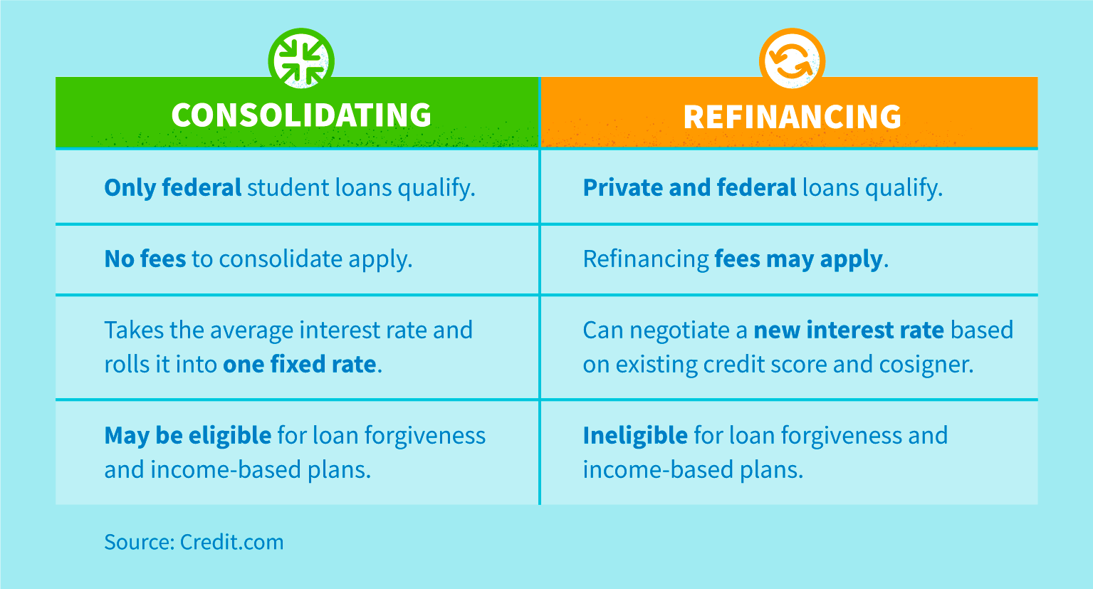 Should You Consolidate Student Loans? Pros and Cons | Creditrepair.com