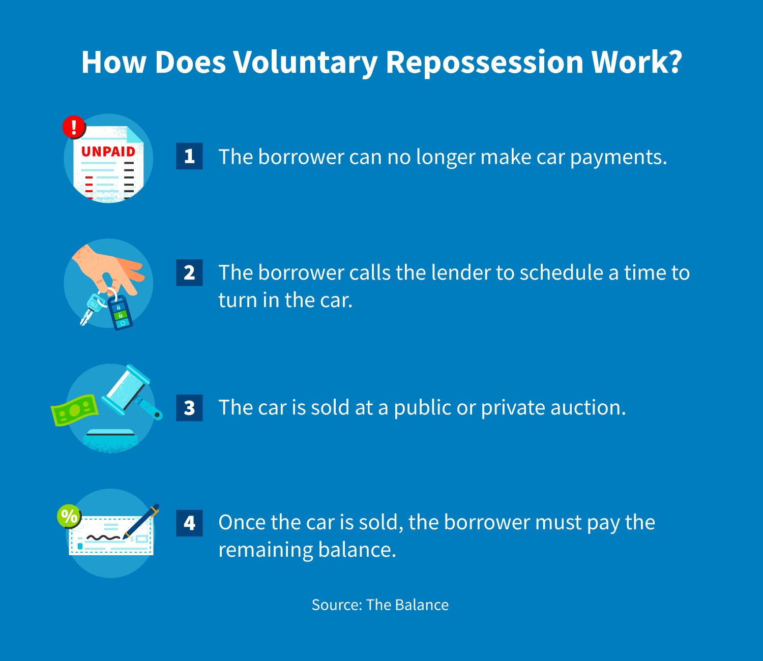 Voluntary Repossession and How It Affects Credit CreditRepair