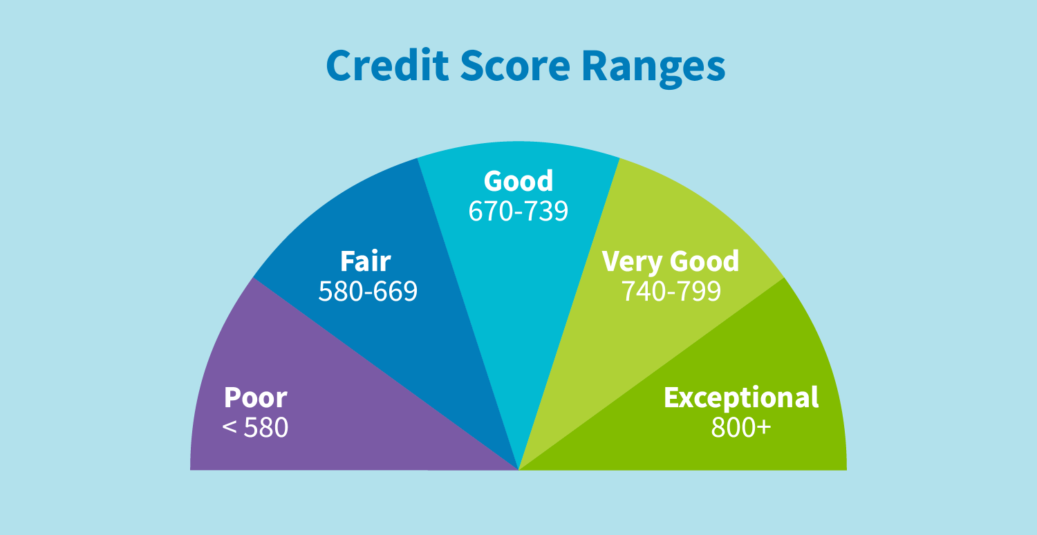 what-is-a-good-credit-score-credit-repair