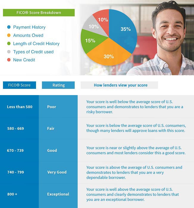 Credit Score Breakdown Pie Chart